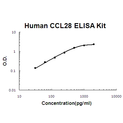 Human CCL28 ELISA Kit PicoKine®