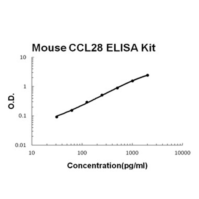 Mouse CCL28 ELISA Kit PicoKine®