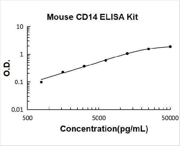 Mouse CD14 PicoKine ELISA Kit standard curve