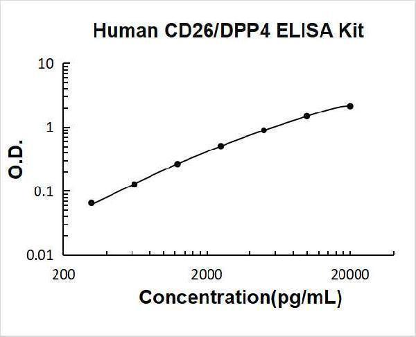 Human CD26/DPP4 PicoKine ELISA Kit standard curve