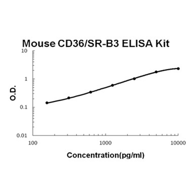 Mouse CD36/SR-B3/GP4 ELISA Kit PicoKine®