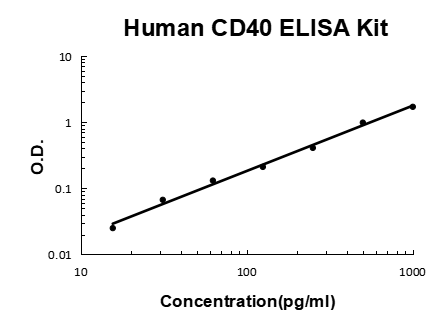 Human CD40/TNFRSF5 PicoKine ELISA Kit standard curve
