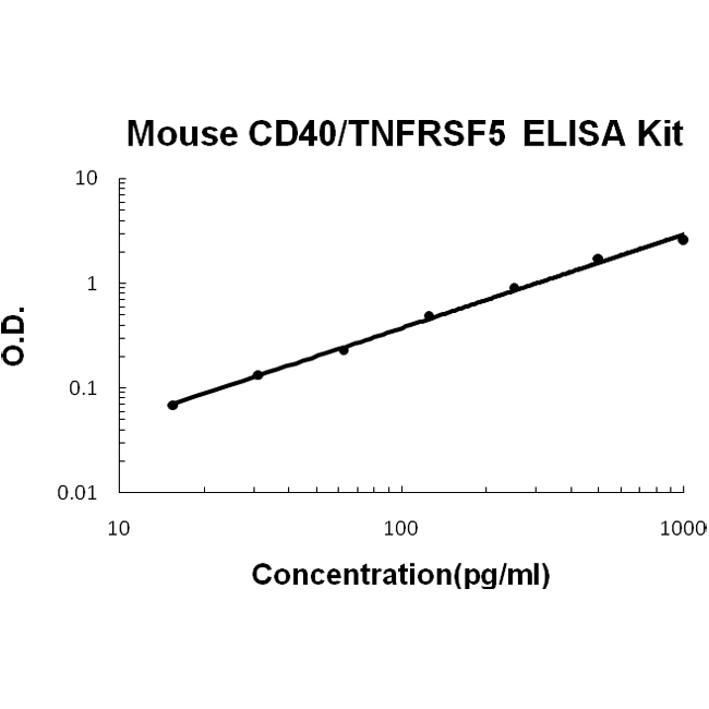Mouse CD40/TNFRSF5 ELISA Kit PicoKine®