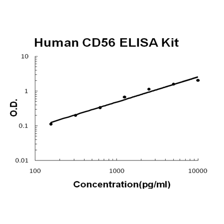 Human CD56/NCAM-1 PicoKine ELISA Kit standard curve