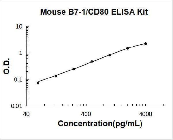 Mouse B7-1/CD80 PicoKine ELISA Kit standard curve