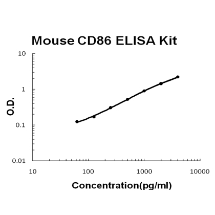 Mouse CD86/B7-2 ELISA Kit PicoKine®