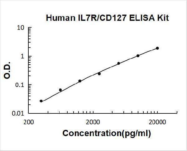 Human IL7R/CD127 PicoKine ELISA Kit standard curve