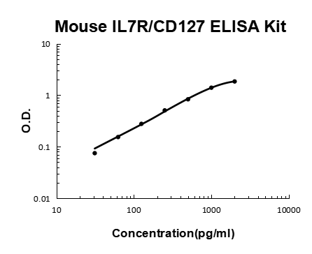 Mouse IL7R/CD127 PicoKine ELISA Kit standard curve