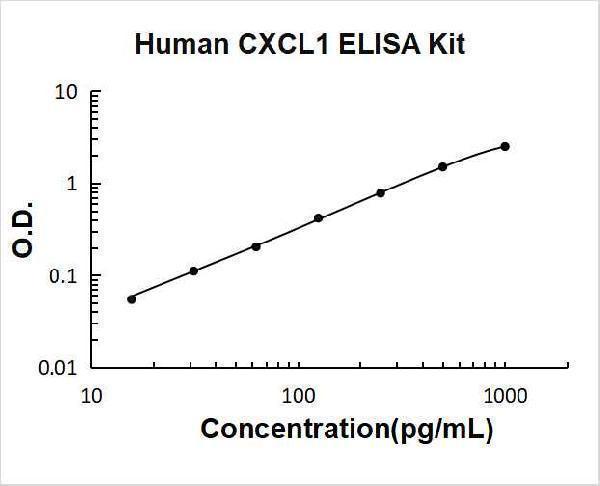 Human CXCL1 PicoKine ELISA Kit standard curve
