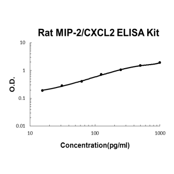 Rat CXCL2 PicoKine ELISA Kit standard curve