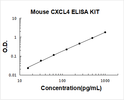 Mouse CXCL4/PF4 PicoKine ELISA Kit standard curve