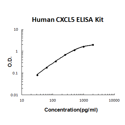 Human CXCL5/ENA-78 PicoKine ELISA Kit standard curve