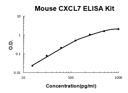 Mouse CXCL7 PicoKine ELISA Kit standard curve