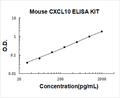 Mouse CXCL10/IP-10 PicoKine ELISA Kit standard curve