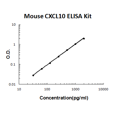 Mouse CXCL10/IP-10 PicoKine ELISA Kit standard curve