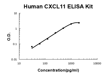 Human CXCL11/I-TAC PicoKine ELISA Kit standard curve