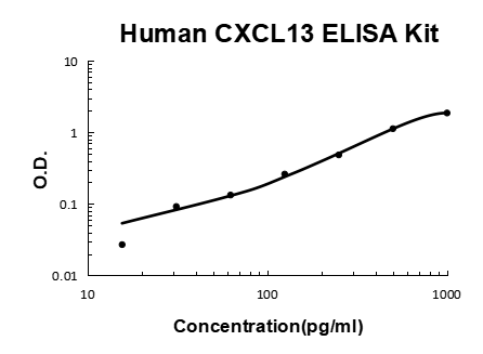 Human CXCL13/BLC PicoKine ELISA Kit standard curve