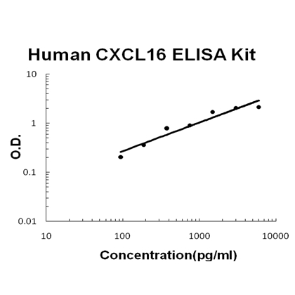 Human CXCL16 ELISA Kit PicoKine®