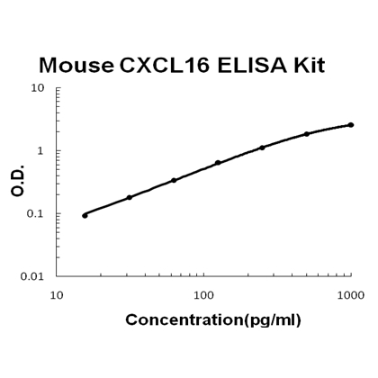 Mouse CXCL16 ELISA Kit PicoKine®