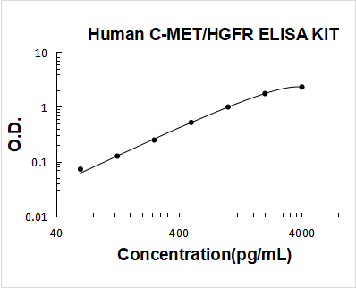 Human C-MET/HGFR PicoKine ELISA Kit standard curve
