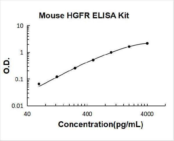 Mouse C-MET/HGFR PicoKine ELISA Kit standard curve