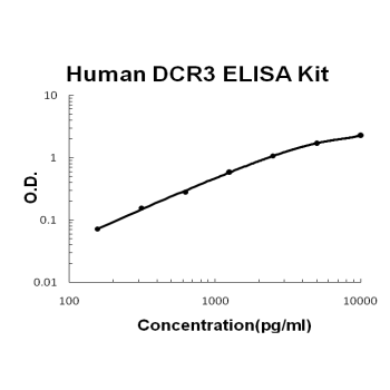 Human DCR3/TNFRSF6B PicoKine ELISA Kit standard curve