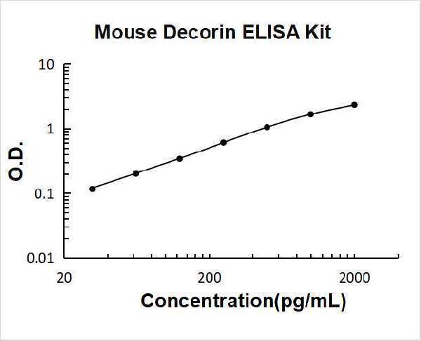 Mouse Decorin PicoKine ELISA Kit standard curve