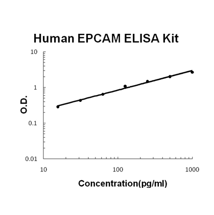 Human EPCAM PicoKine ELISA Kit standard curve