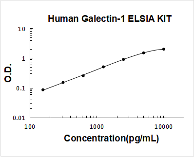 Human Galectin-1 PicoKine ELISA Kit standard curve