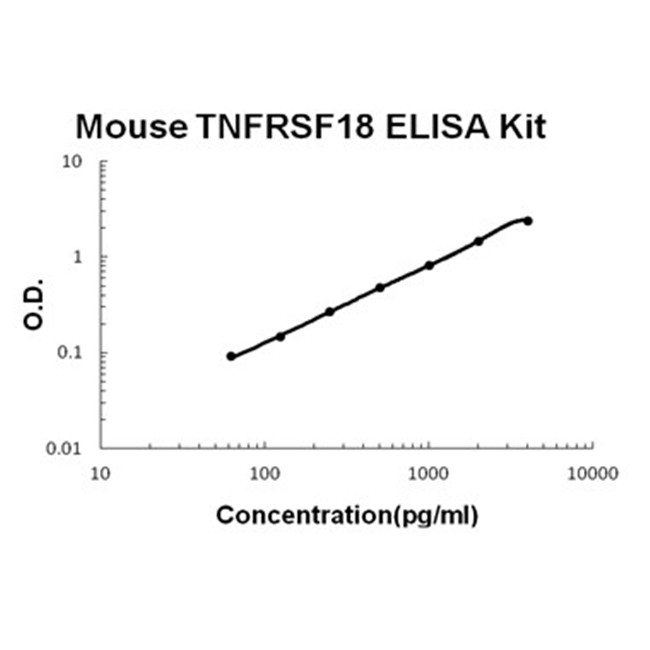 Mouse TNFRSF18/GITR ELISA Kit PicoKine®