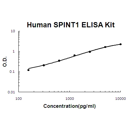 Human SPINT1/HAI-1 ELISA Kit PicoKine®