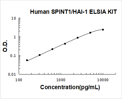 Human SPINT1/HAI-1 PicoKine ELISA Kit standard curve