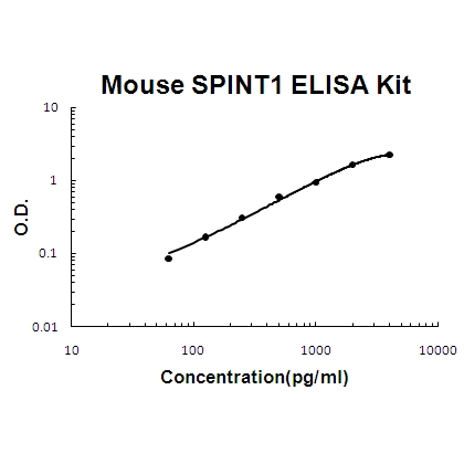 Mouse SPINT1/HAI-1 ELISA Kit PicoKine®