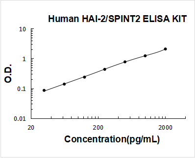 Human HAI-2/SPINT2 PicoKine ELISA Kit standard curve