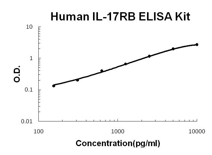 Human IL-17RB ELISA Kit PicoKine®