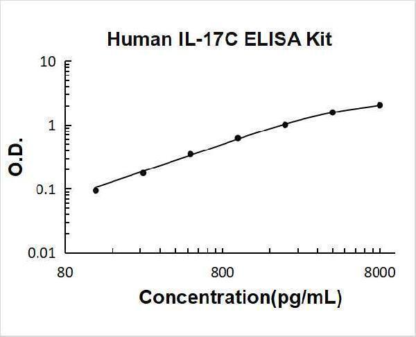 Human IL-17C PicoKine ELISA Kit standard curve