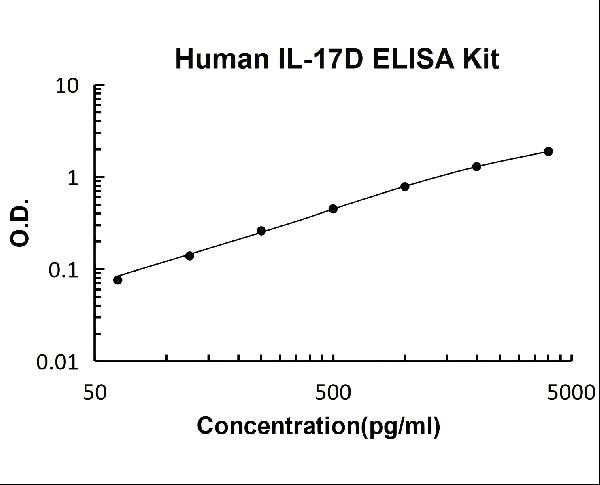Human IL-17D PicoKine ELISA Kit standard curve