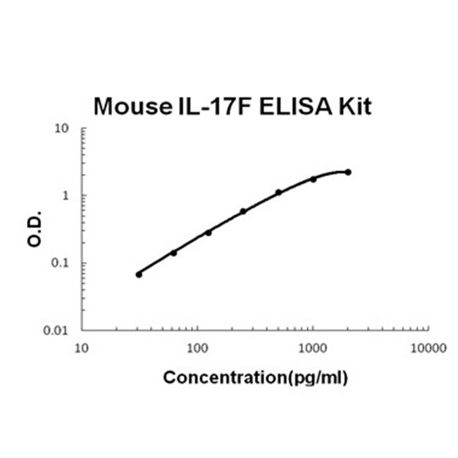 Mouse IL-17F/Interleukin-17F ELISA Kit PicoKine®