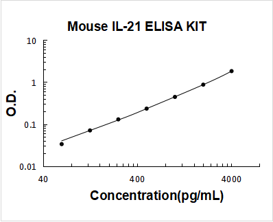 Mouse IL-21 PicoKine ELISA Kit standard curve A