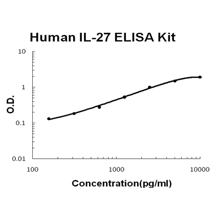 Human IL-27 ELISA Kit PicoKine®