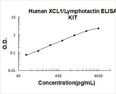 Human XCL1/Lymphotactin PicoKine ELISA Kit standard curve