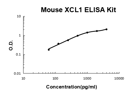 Mouse XCL1/Lymphotactin PicoKine ELISA Kit standard curve