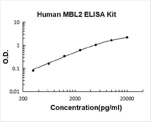 Human MBP-C/MBL2 PicoKine ELISA Kit standard curve
