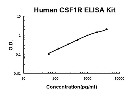 Human CSF1R/M-CSFR PicoKine ELISA Kit standard curve