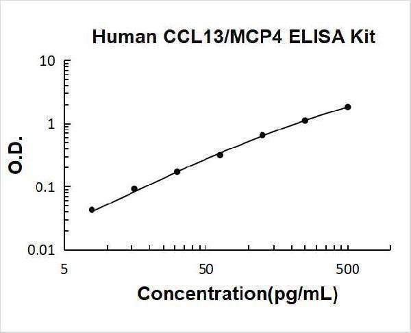 Human CCL13/MCP4 PicoKine ELISA Kit standard curve