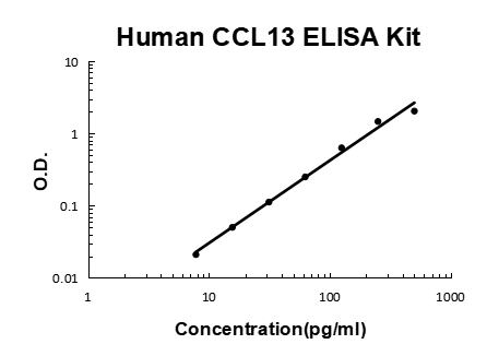 Human CCL13/MCP4 PicoKine ELISA Kit standard curve