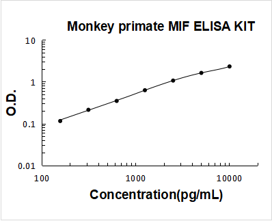 Monkey Primate MIF PicoKine ELISA Kit standard curve