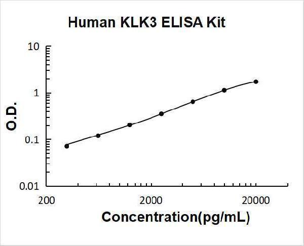 Human Kallikrein 3 PicoKine ELISA Kit standard curve