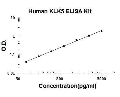 Human KLK5 PicoKine ELISA Kit standard curve