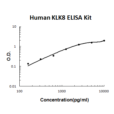 Human KLK8/Kallikrein-8 PicoKine ELISA Kit standard curve